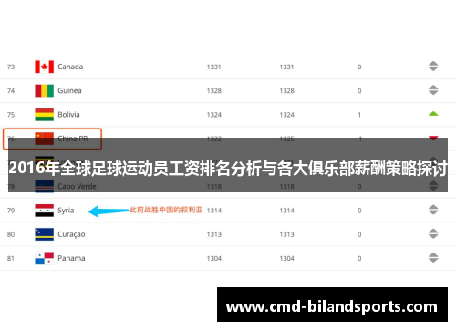 2016年全球足球运动员工资排名分析与各大俱乐部薪酬策略探讨